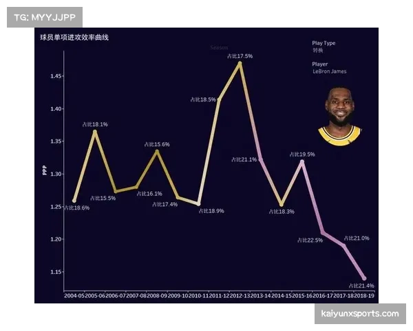 雷霆半场进攻效率排名第九 转换进攻比例下降影响节奏